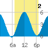Fort George Island tide chart for Monday, October 2, 2023