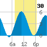 Fort George Island tide chart for Monday, October 30, 2023