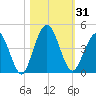 Fort George Island tide chart for Tuesday, October 31, 2023