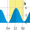 Fort George Island tide chart for Tuesday, October 3, 2023
