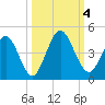 Fort George Island tide chart for Wednesday, October 4, 2023
