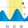 Fort George Island tide chart for Thursday, October 5, 2023