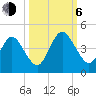 Fort George Island tide chart for Friday, October 6, 2023