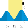 Fort George Island tide chart for Monday, October 9, 2023