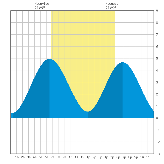 Fort George Island tide chart for Friday, November 10, 2023