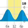 Fort George Island tide chart for Friday, November 10, 2023