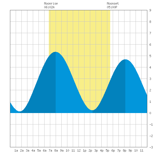 Fort George Island tide chart for Sunday, November 12, 2023