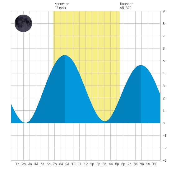 Fort George Island tide chart for Monday, November 13, 2023