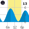 Fort George Island tide chart for Monday, November 13, 2023
