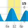 Fort George Island tide chart for Wednesday, November 15, 2023