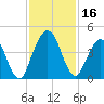 Fort George Island tide chart for Thursday, November 16, 2023