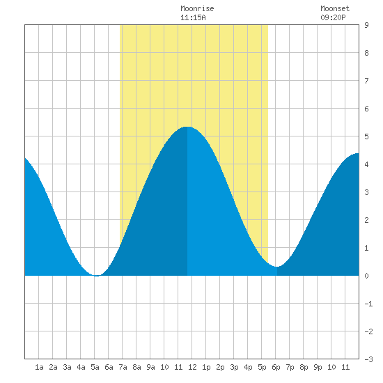 Fort George Island tide chart for Friday, November 17, 2023