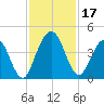 Fort George Island tide chart for Friday, November 17, 2023