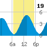 Fort George Island tide chart for Sunday, November 19, 2023