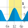Fort George Island tide chart for Wednesday, November 1, 2023