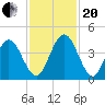 Fort George Island tide chart for Monday, November 20, 2023