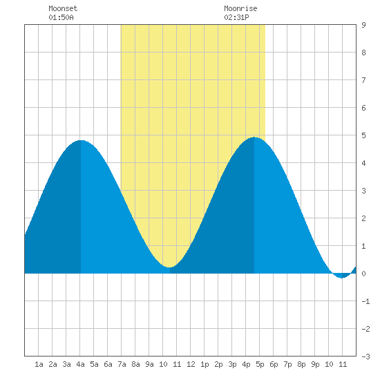 Fort George Island tide chart for Wednesday, November 22, 2023
