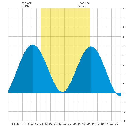 Fort George Island tide chart for Thursday, November 23, 2023