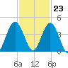 Fort George Island tide chart for Thursday, November 23, 2023