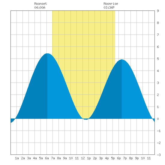 Fort George Island tide chart for Friday, November 24, 2023