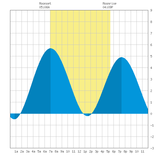 Fort George Island tide chart for Saturday, November 25, 2023