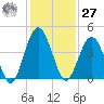 Fort George Island tide chart for Monday, November 27, 2023
