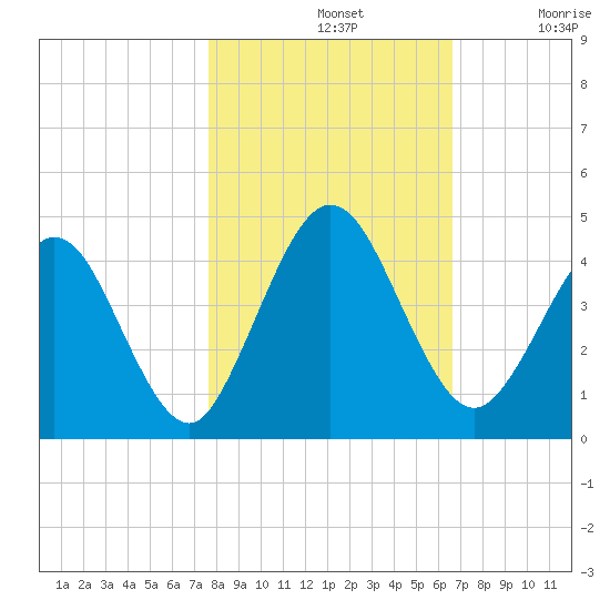 Fort George Island tide chart for Thursday, November 2, 2023
