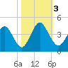 Fort George Island tide chart for Friday, November 3, 2023
