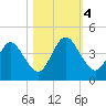 Fort George Island tide chart for Saturday, November 4, 2023