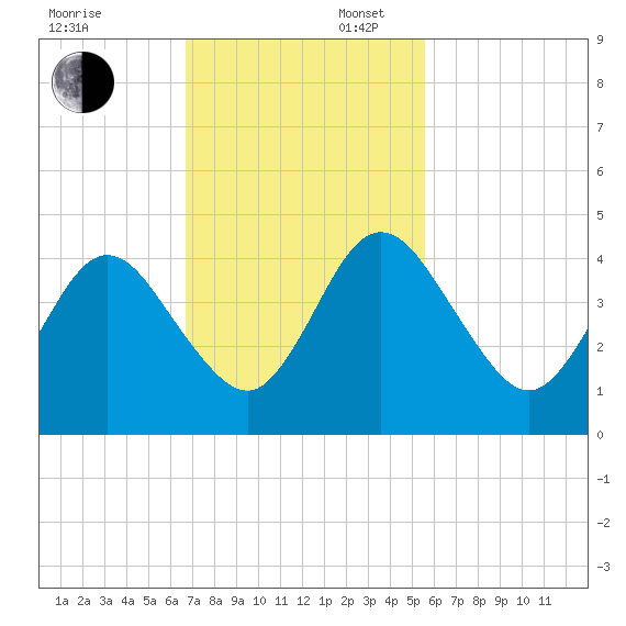 Fort George Island tide chart for Sunday, November 5, 2023