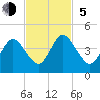 Fort George Island tide chart for Sunday, November 5, 2023
