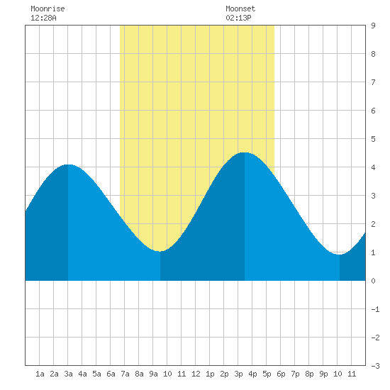 Fort George Island tide chart for Monday, November 6, 2023