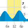 Fort George Island tide chart for Tuesday, November 7, 2023