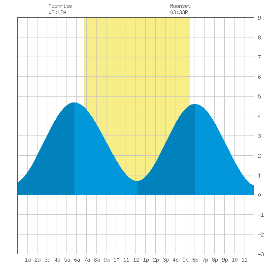 Fort George Island tide chart for Thursday, November 9, 2023