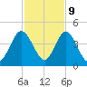 Fort George Island tide chart for Thursday, November 9, 2023