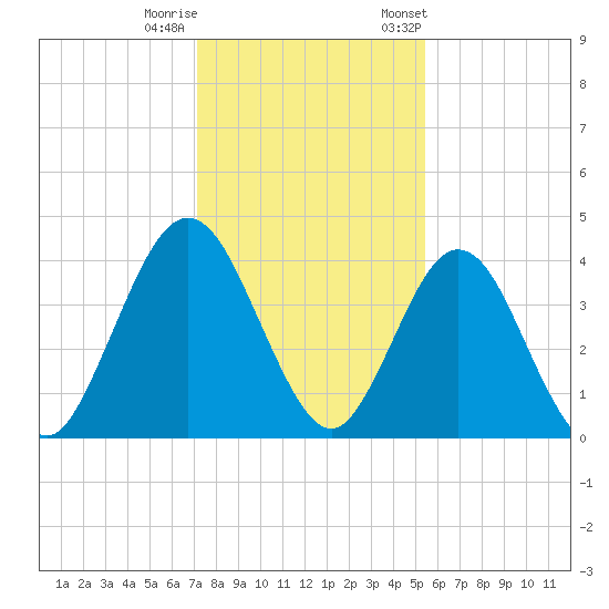 Fort George Island tide chart for Sunday, December 10, 2023