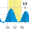 Fort George Island tide chart for Wednesday, December 13, 2023