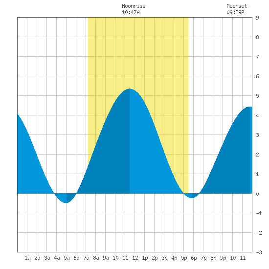 Fort George Island tide chart for Saturday, December 16, 2023
