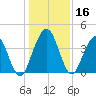 Fort George Island tide chart for Saturday, December 16, 2023