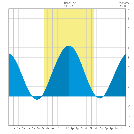Fort George Island tide chart for Sunday, December 17, 2023