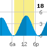 Fort George Island tide chart for Monday, December 18, 2023