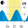 Fort George Island tide chart for Tuesday, December 19, 2023