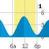 Fort George Island tide chart for Friday, December 1, 2023