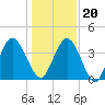 Fort George Island tide chart for Wednesday, December 20, 2023