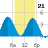 Fort George Island tide chart for Thursday, December 21, 2023