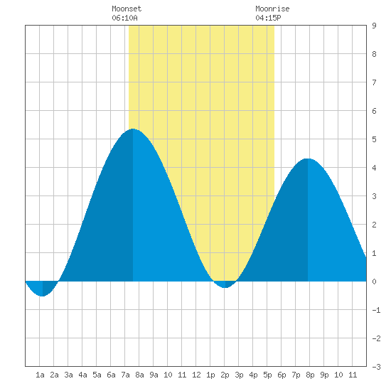 Fort George Island tide chart for Monday, December 25, 2023