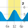 Fort George Island tide chart for Saturday, December 2, 2023