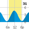 Fort George Island tide chart for Sunday, December 31, 2023