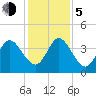 Fort George Island tide chart for Tuesday, December 5, 2023