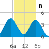 Fort George Island tide chart for Friday, December 8, 2023